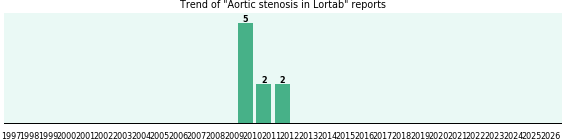 Could Lortab cause Aortic stenosis?
